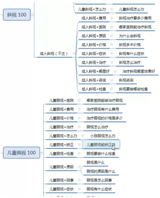 百度推广产品层级的出价布局