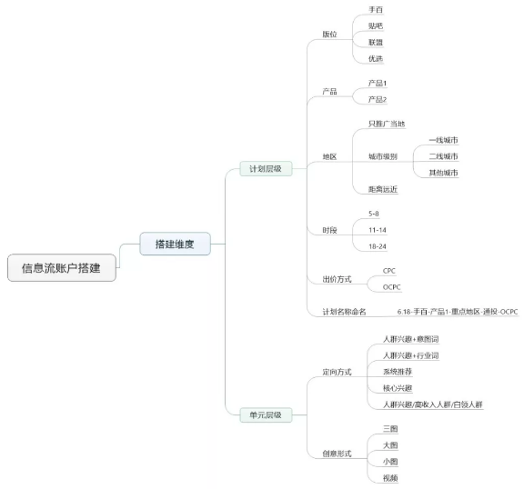 百度信息流搭建的流程