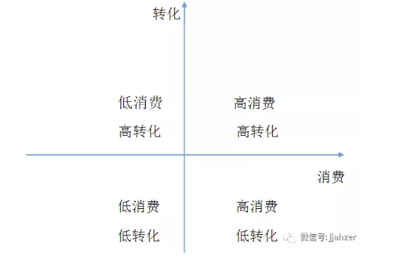 百度推广的转化可以这么分析