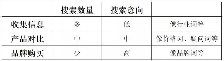 百度竞价排名广告关键词的搜索数量