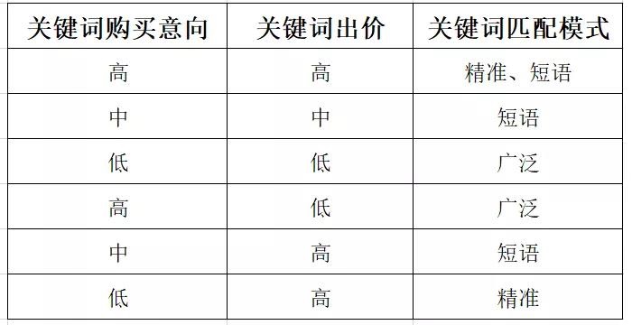 百度搜索广告的关键词如何用起来