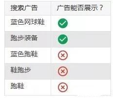 百度竞价推广要善用否定关键词