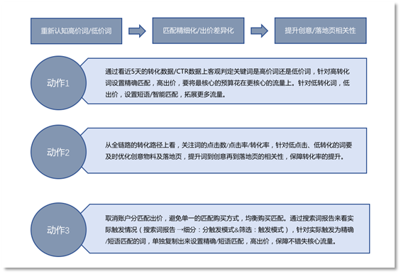 百度凤巢优化思路推广总结