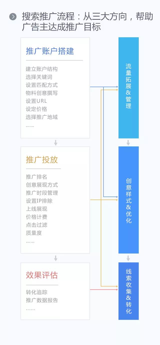 百度搜索引擎营销如何投放