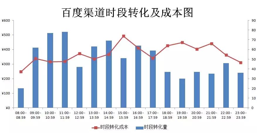 百度广告投放转化的数据