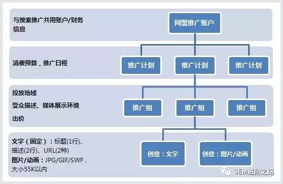 百度网盟广告如何投放