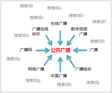 百度搜索推广