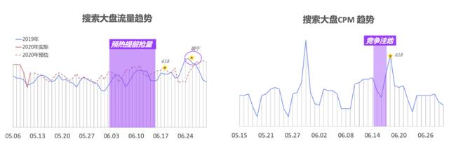 百度搜索广告大盘趋势：5月下旬流量持续增长，618前夕达峰值，建议错峰抢量