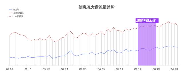 百度信息流广告大盘趋势：6月整体流量持续上涨，618期间相对平稳