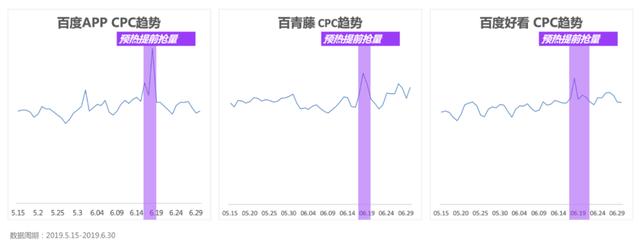 百度信息流推广竞争分析：各流量618期间竞争加剧,建议其他行业错峰获客