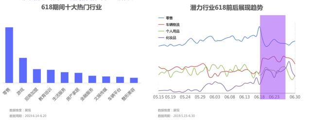 百度信息流广告行业趋势：零售行业5月即进入618预热，618当天达到峰值