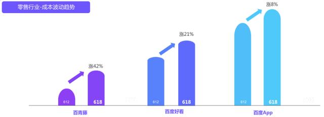 各电商5月下旬开始预热蓄势，月中大盘逐步上升电商行业竞争成本持续上涨，百度投放平台呈竞争赤热态势。