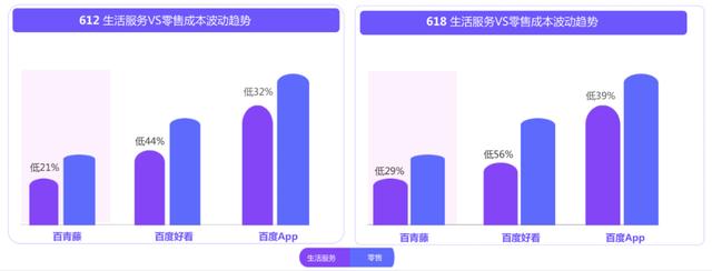 电商节竞价成本从612到618持续上涨，集中在百度推广中竞争激烈呈赤热化