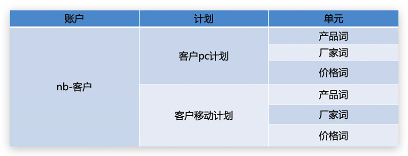 百度广告开户流程