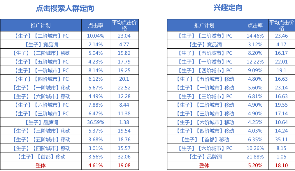 百度搜索投放