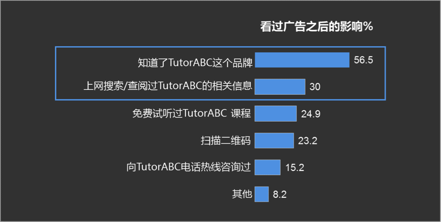 百度推广广告案例，聚屏影院场景集中曝光，提升品牌知名度