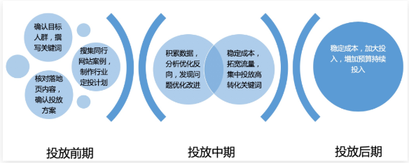 百度推广目标一周线索量提升566%，这么优化账户是关键