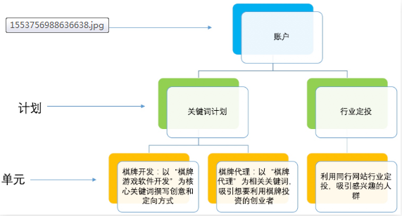 百度搜索广告怎么做