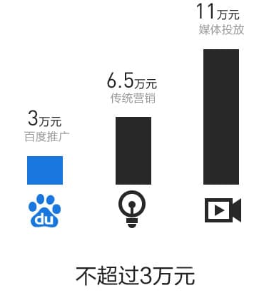 百度推广怎么做