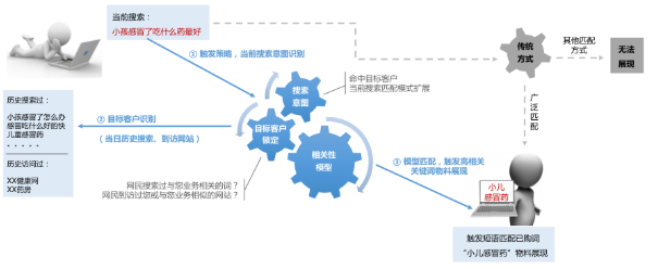 百度搜索广告投放