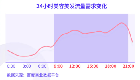 分地域把握市场流量，突出口碑和就业前景账户投放建议