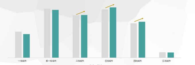 不同城市用户对于百度广告的转化有何不同？