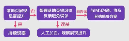 百度广告落地页怎样复盘？