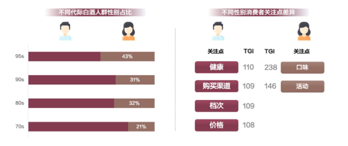 对于百度推广的白酒广告，哪些用户的需求更高？