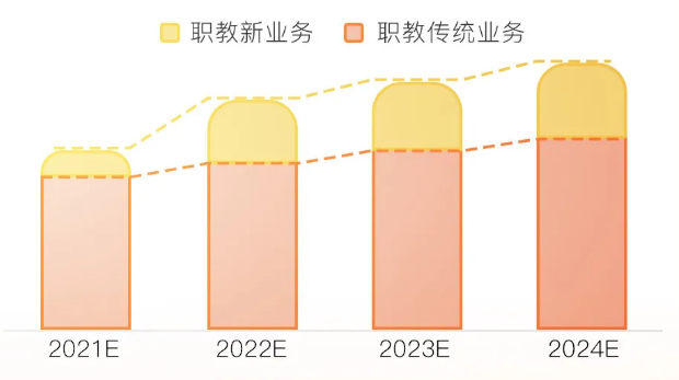 职业教育市场趋势未来的趋势是是怎样的？