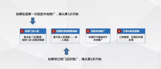 如何开启百度营销的团购投放？