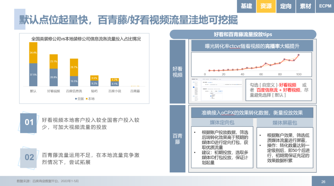 百度广告资源概览