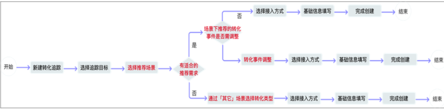 升级后的应用类转化追踪创建流程说明