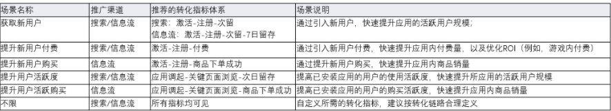 不同场景推荐转化事件设置介绍