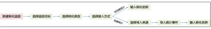 升级后「新建转化追踪」接入方式中新增「百度统计」接入方式