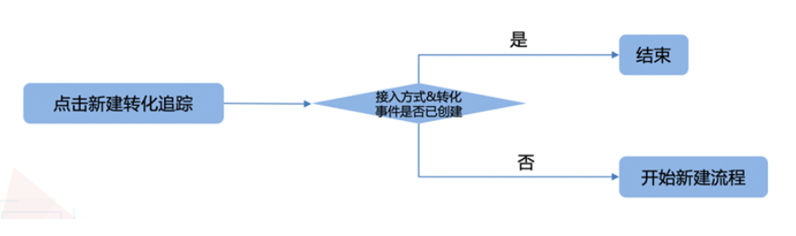 「电话数据授权」接入方式下的「电话拨通」转化，升级前新建流程