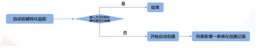 「电话数据授权」接入方式下的「电话拨通」转化，升级后新建流程