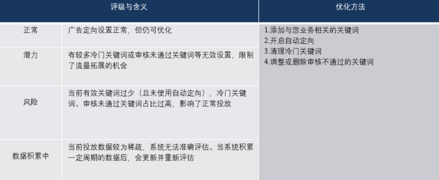 关键因素-流量定向：决定您是否能够圈定足够且精准的目标用户。