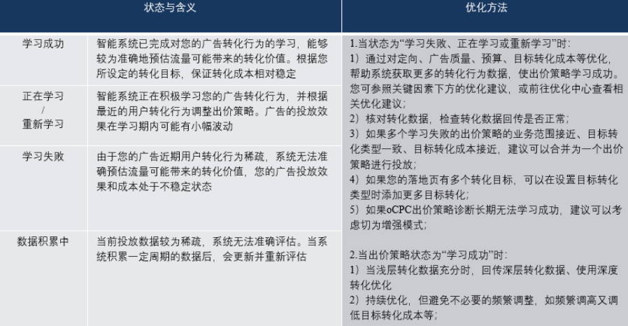 出价与广告质量共同决定了广告竞争力