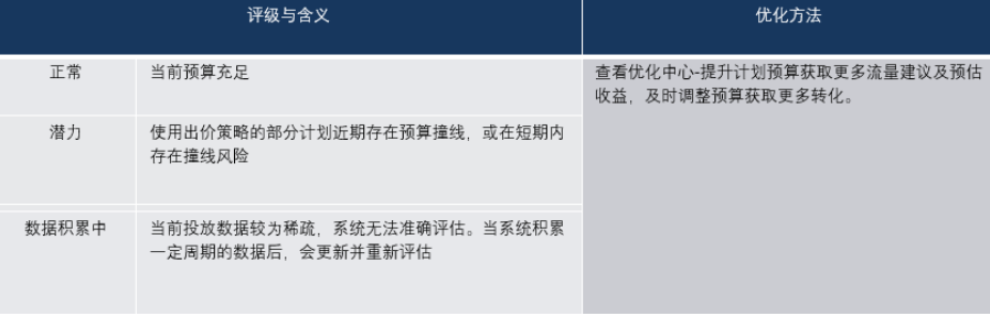 关键因素-预算：决定您是否能保持充裕的投放时间、获取到更多流量。