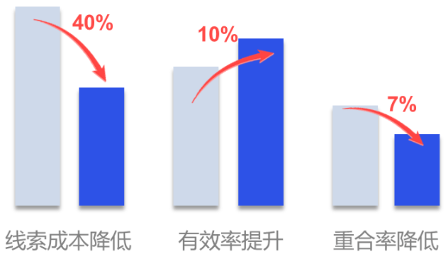 有驾购车宝作为以高质增量线索为保障的效果新品。