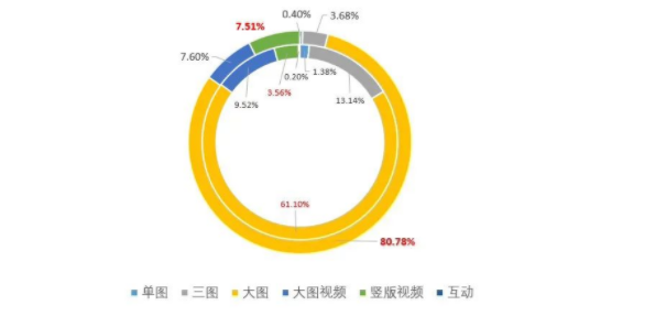 线索业务-分样式消费占比