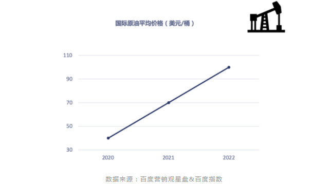 今年3月以来，受国际冲突和国内疫情双重影响，能源价格大幅上涨。