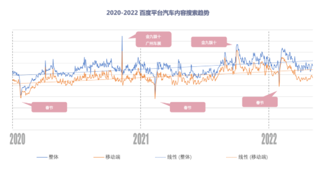 较强的消费意愿使用户的汽车内容搜索行为保持稳定上升态势。