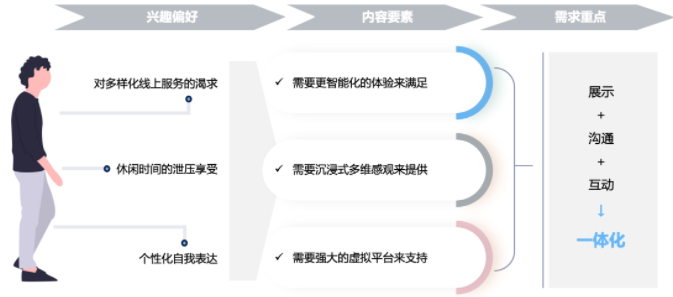 “展示、沟通、互动”的结合是年轻汽车人群的内容需求重点。