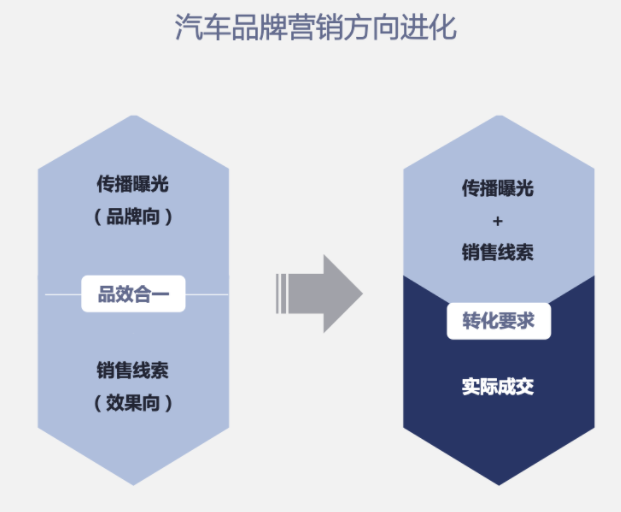 汽车品牌营销方向进化