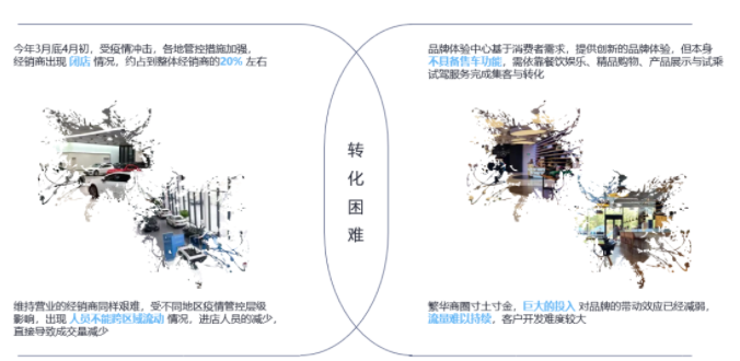 随着疫情常态化管控，线下体验的成本在持续提高。