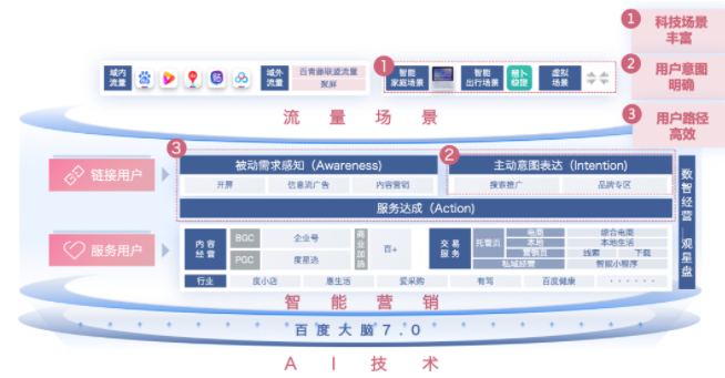 利用丰富科技场景，可高效连接汽车用户的主动意图表达。