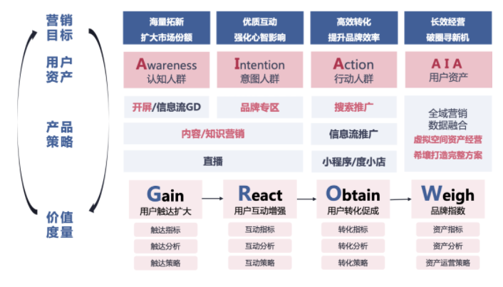 百度商业产品矩阵满足汽车行业品牌全生命周期营销诉求。