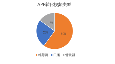 APP转化纯剪辑视频表现强劲 