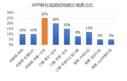 APP转化视频结构拆分